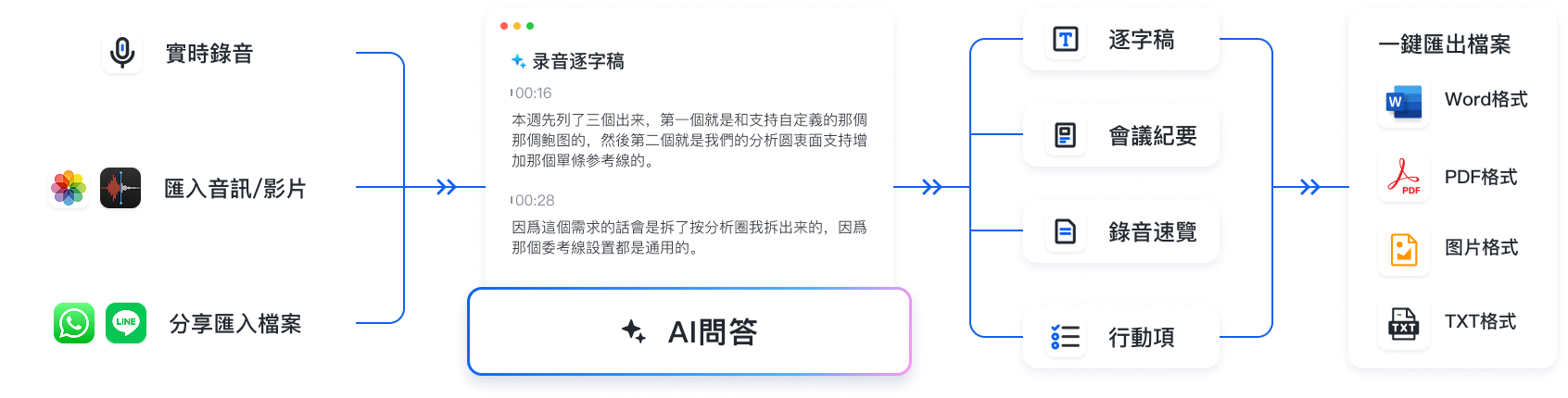 秒聽錄音是您的 AI 會議助理